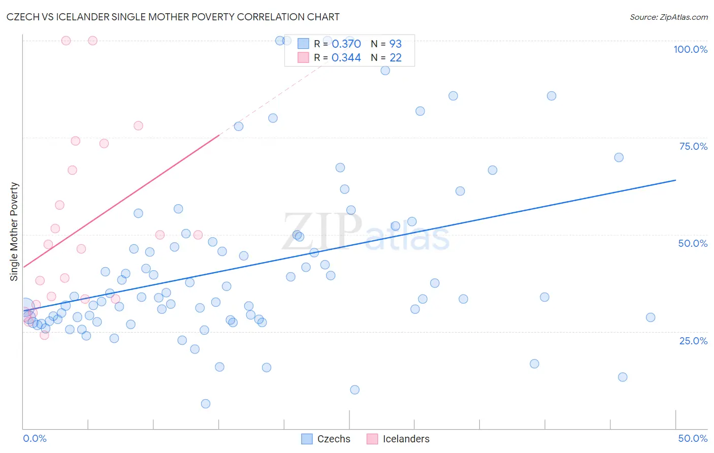 Czech vs Icelander Single Mother Poverty