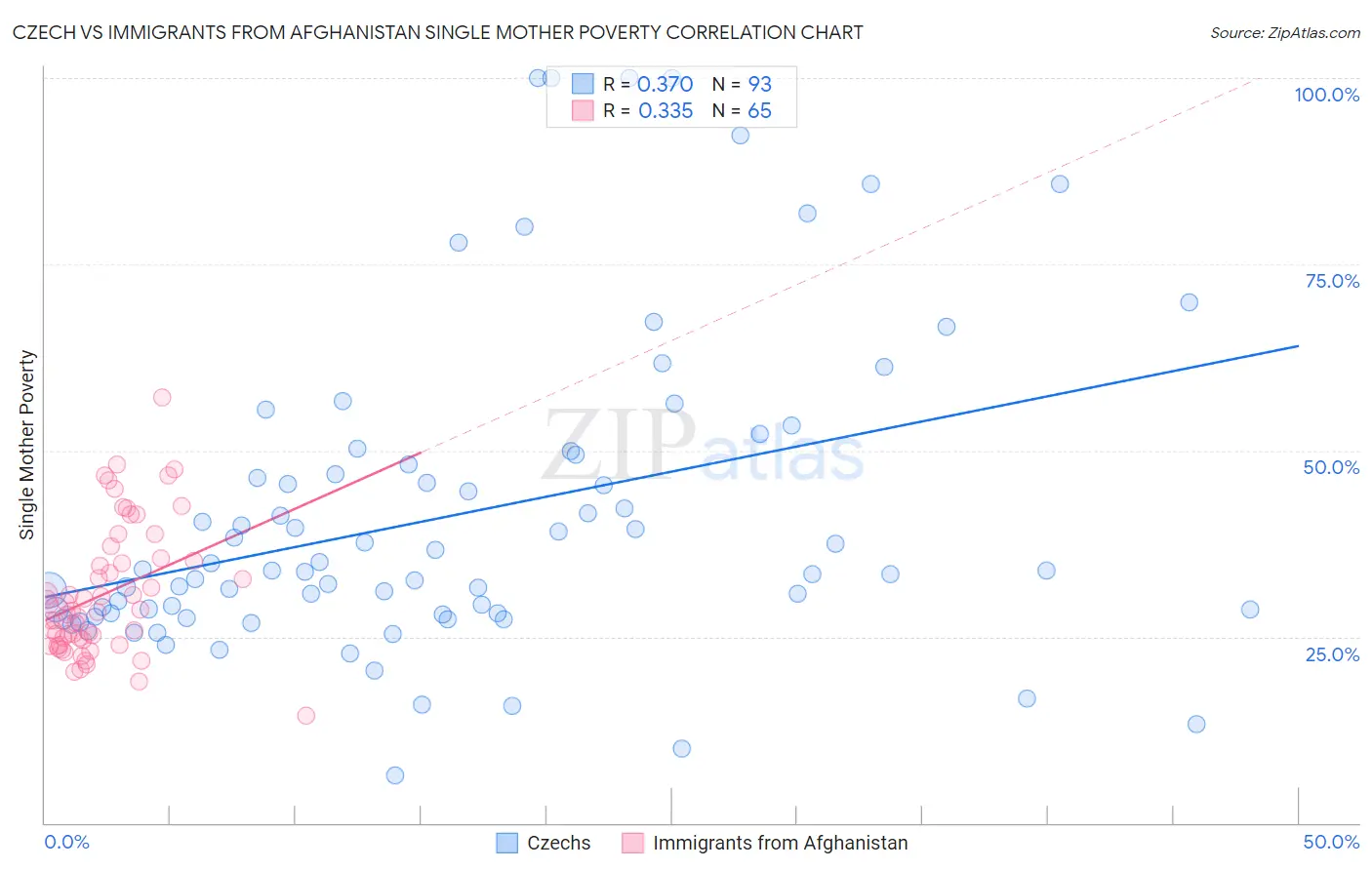 Czech vs Immigrants from Afghanistan Single Mother Poverty