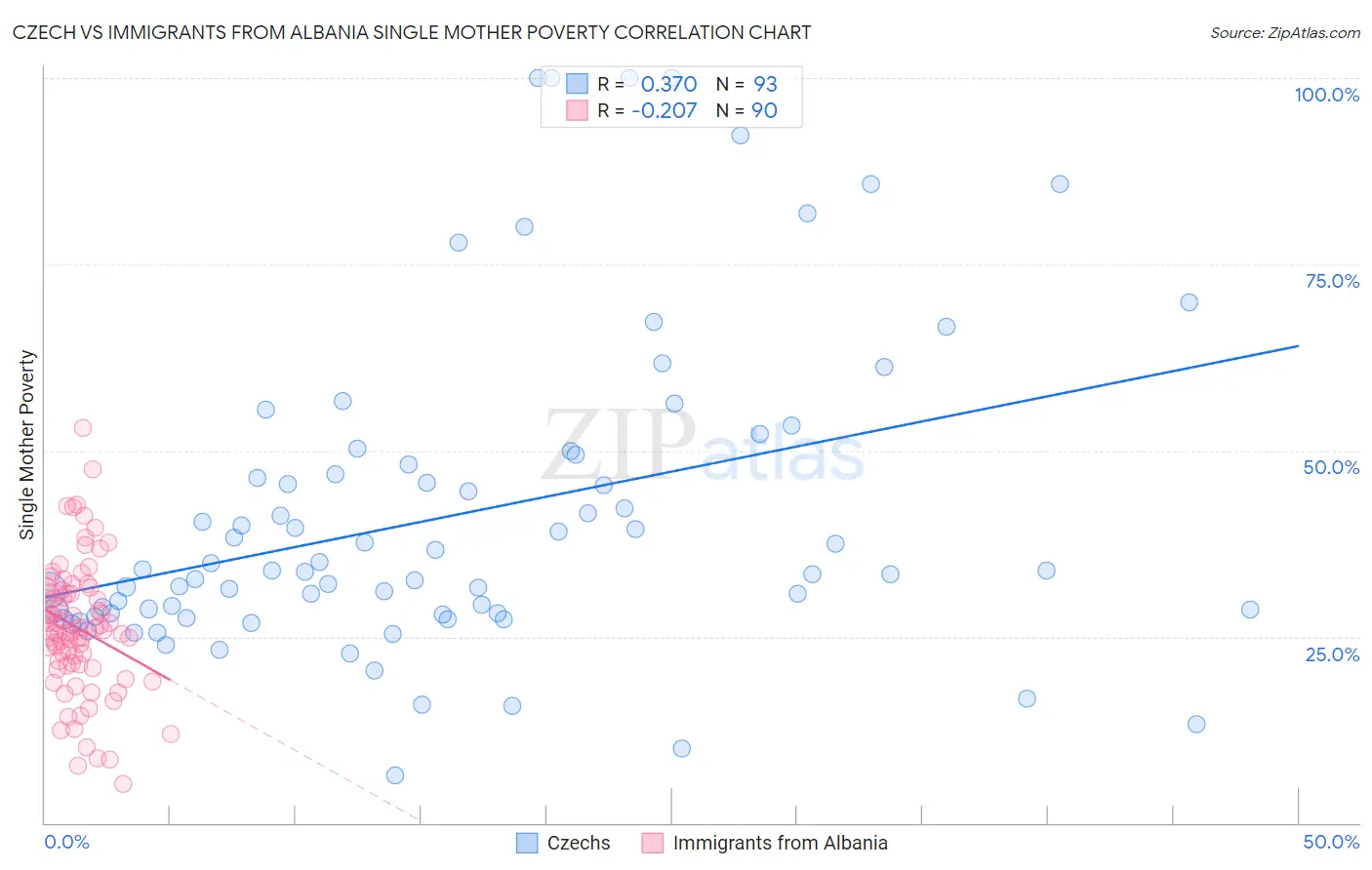 Czech vs Immigrants from Albania Single Mother Poverty