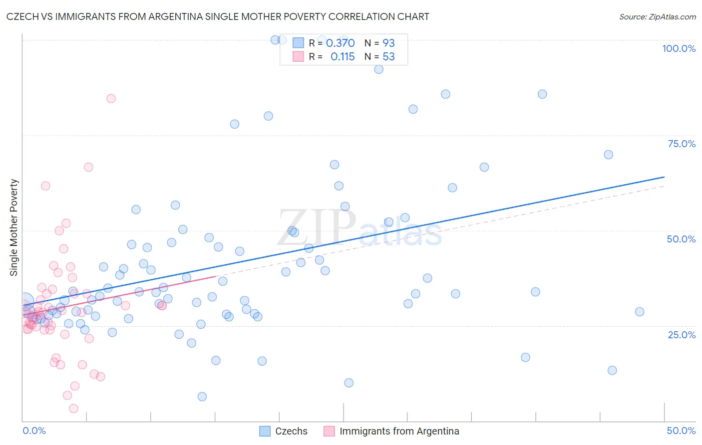 Czech vs Immigrants from Argentina Single Mother Poverty