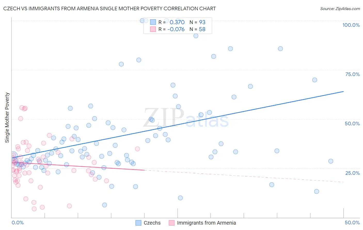 Czech vs Immigrants from Armenia Single Mother Poverty