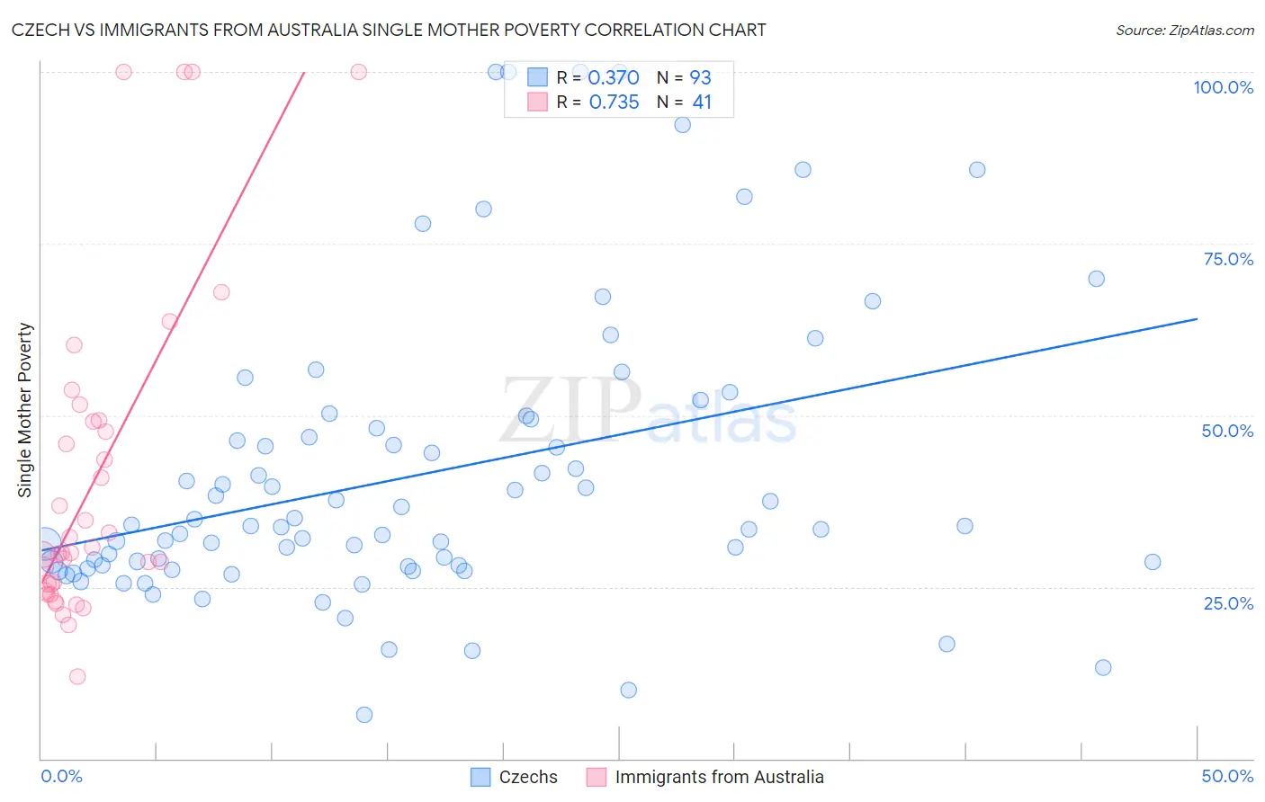 Czech vs Immigrants from Australia Single Mother Poverty