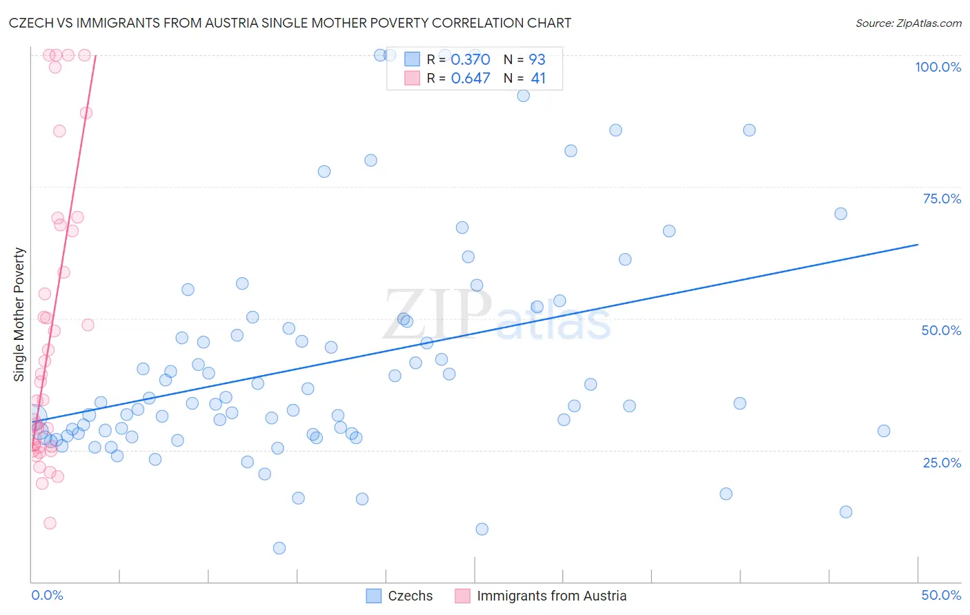 Czech vs Immigrants from Austria Single Mother Poverty