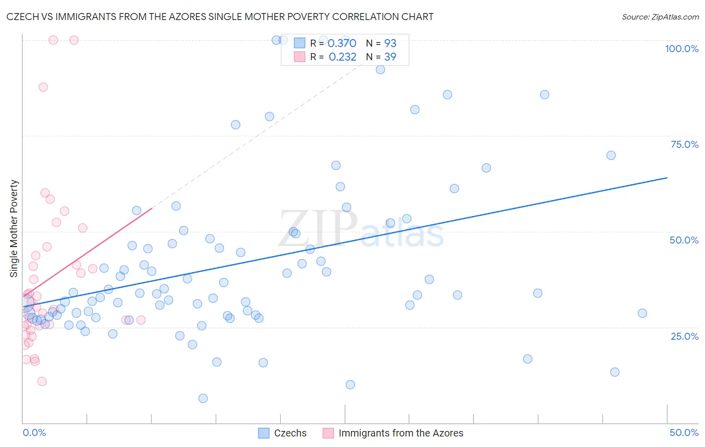 Czech vs Immigrants from the Azores Single Mother Poverty