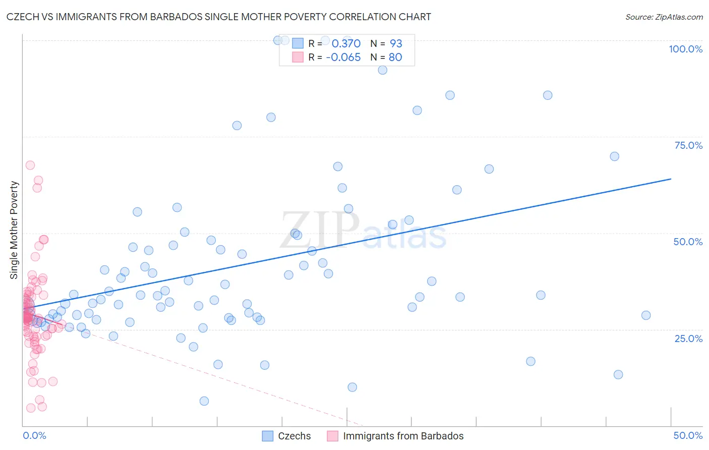 Czech vs Immigrants from Barbados Single Mother Poverty