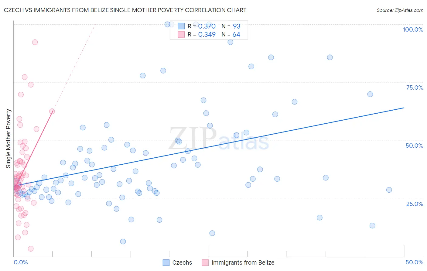 Czech vs Immigrants from Belize Single Mother Poverty