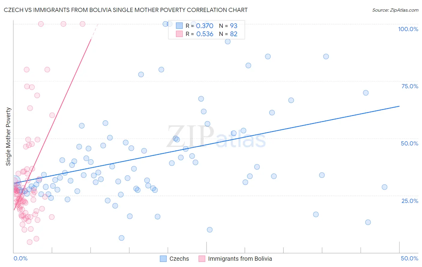 Czech vs Immigrants from Bolivia Single Mother Poverty
