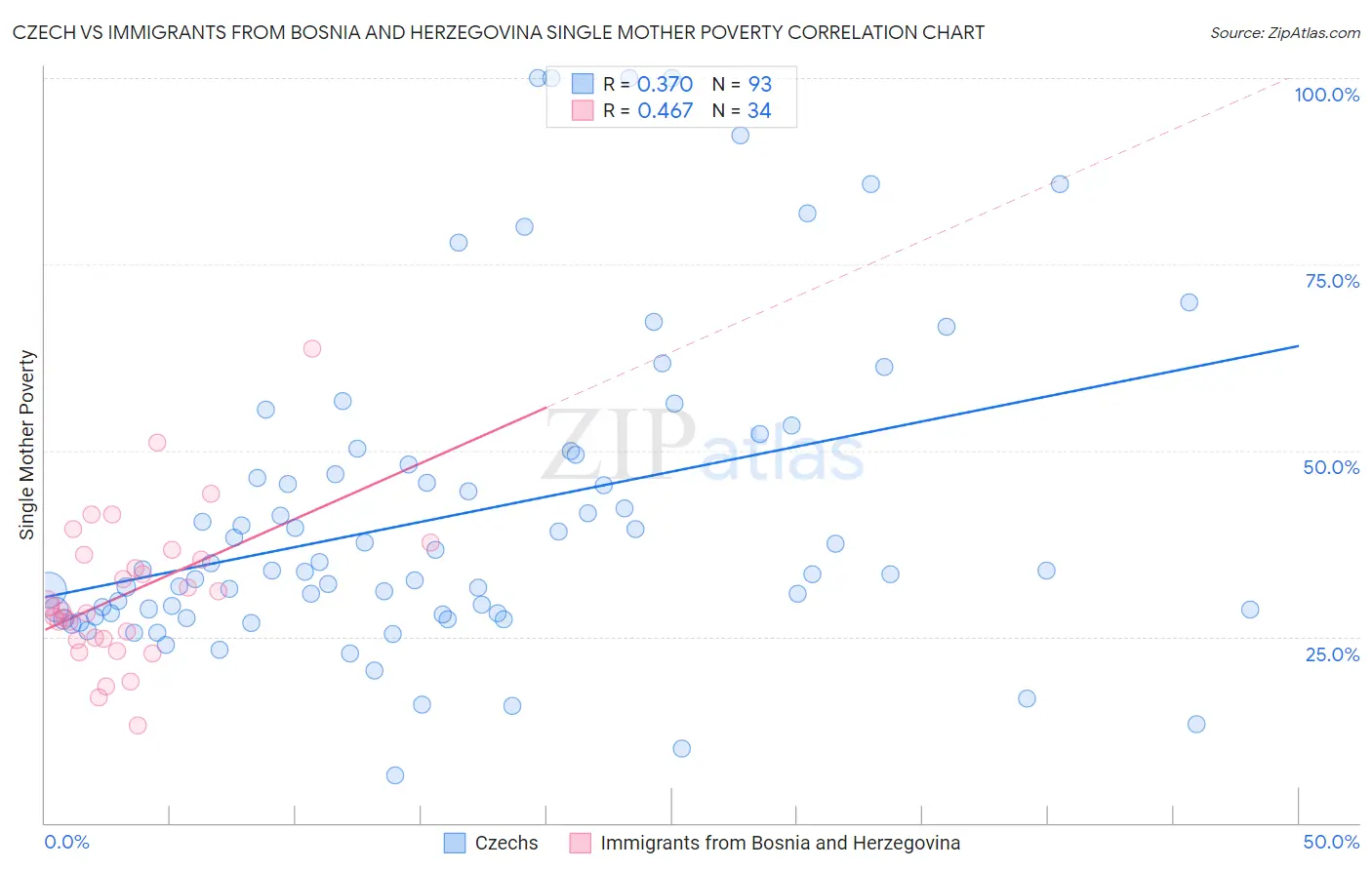 Czech vs Immigrants from Bosnia and Herzegovina Single Mother Poverty