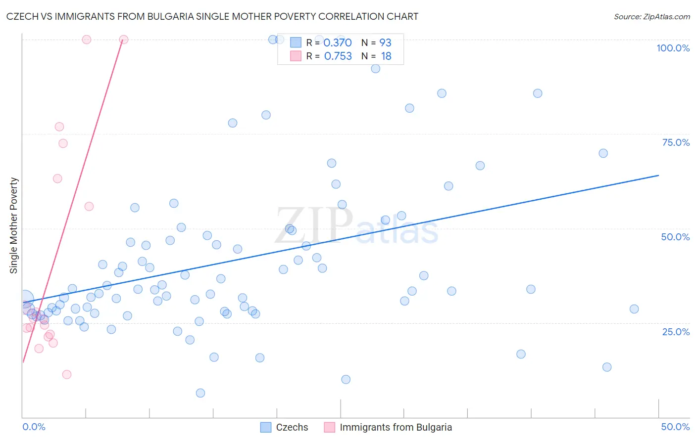 Czech vs Immigrants from Bulgaria Single Mother Poverty