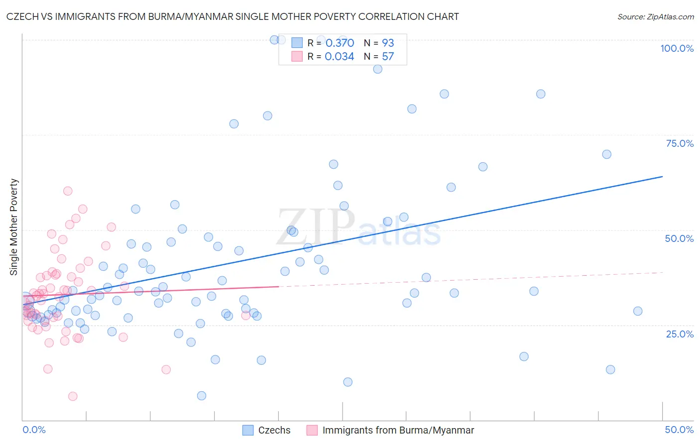 Czech vs Immigrants from Burma/Myanmar Single Mother Poverty