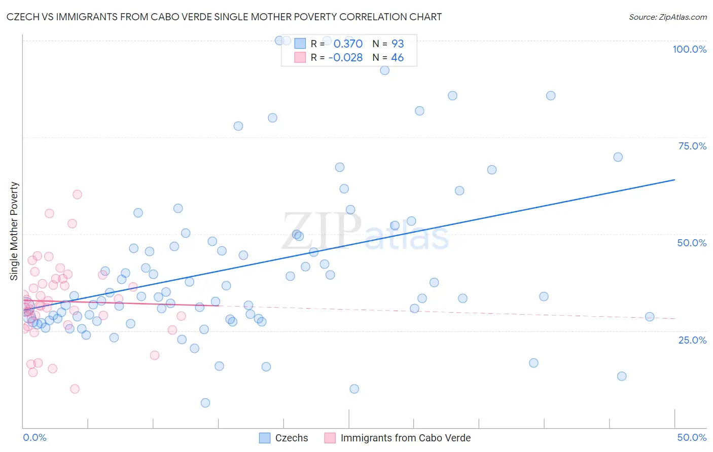 Czech vs Immigrants from Cabo Verde Single Mother Poverty