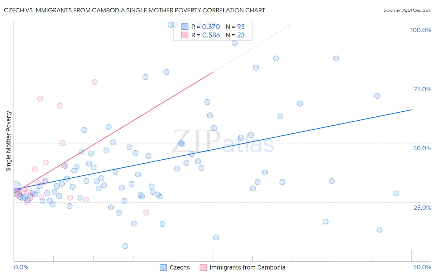 Czech vs Immigrants from Cambodia Single Mother Poverty