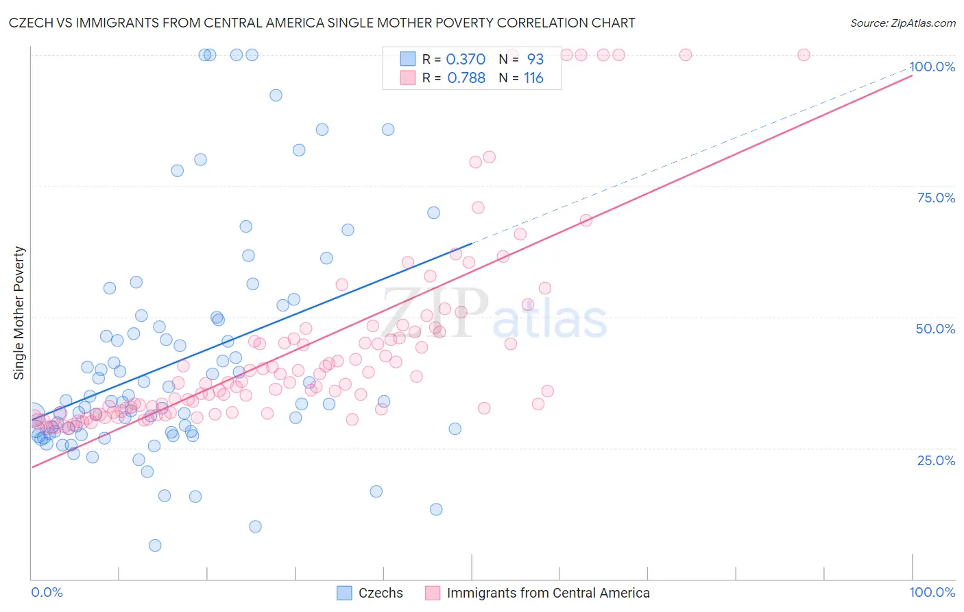 Czech vs Immigrants from Central America Single Mother Poverty