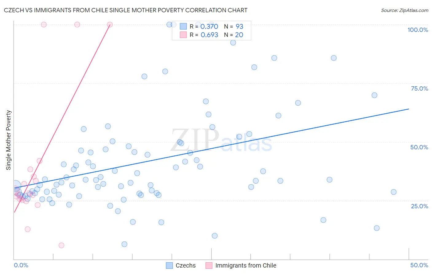 Czech vs Immigrants from Chile Single Mother Poverty