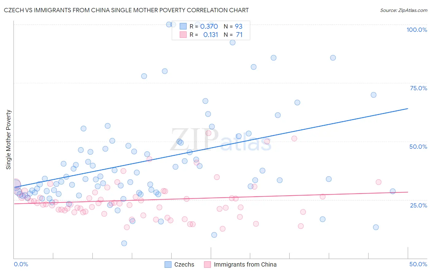 Czech vs Immigrants from China Single Mother Poverty