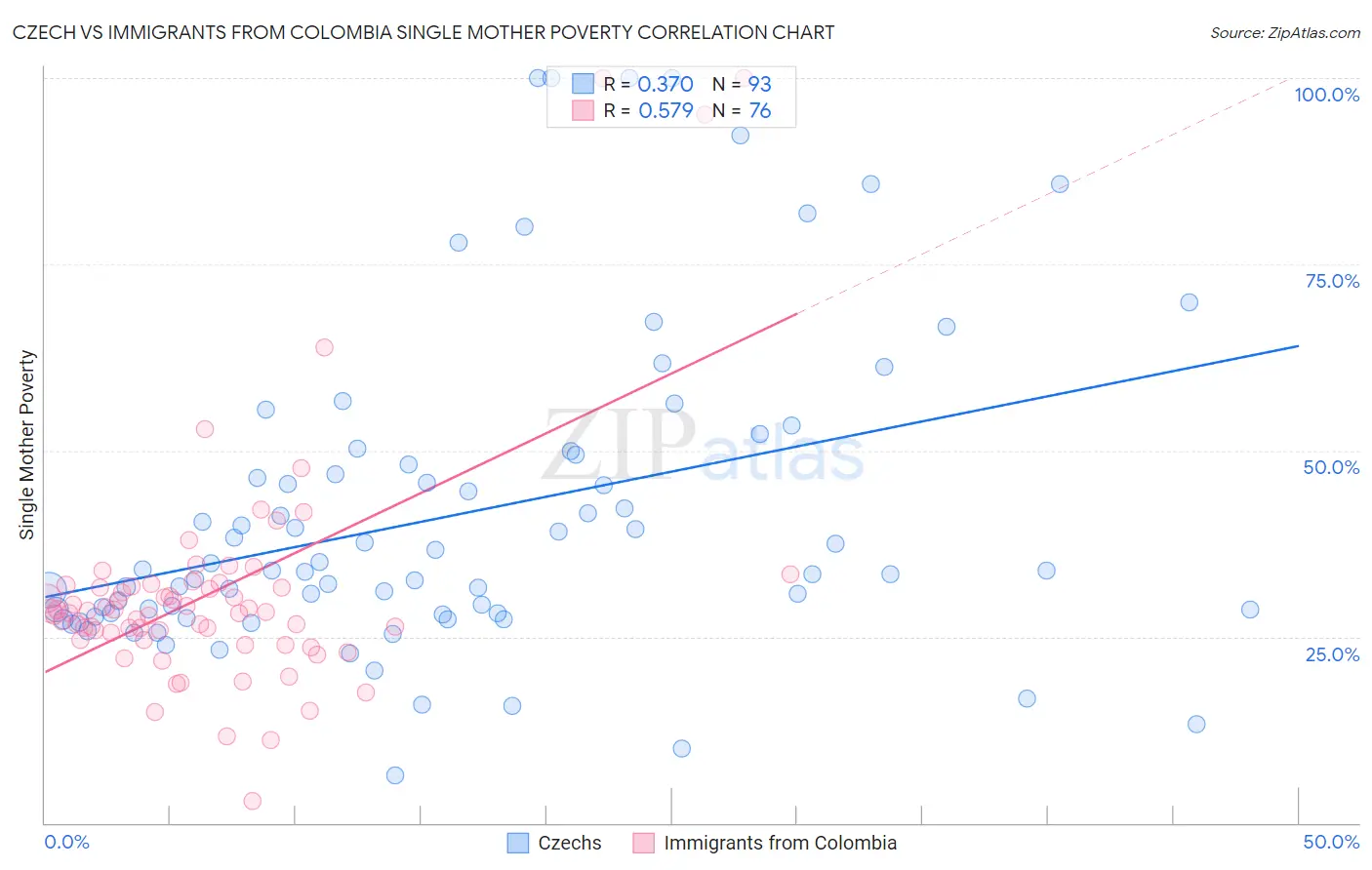 Czech vs Immigrants from Colombia Single Mother Poverty