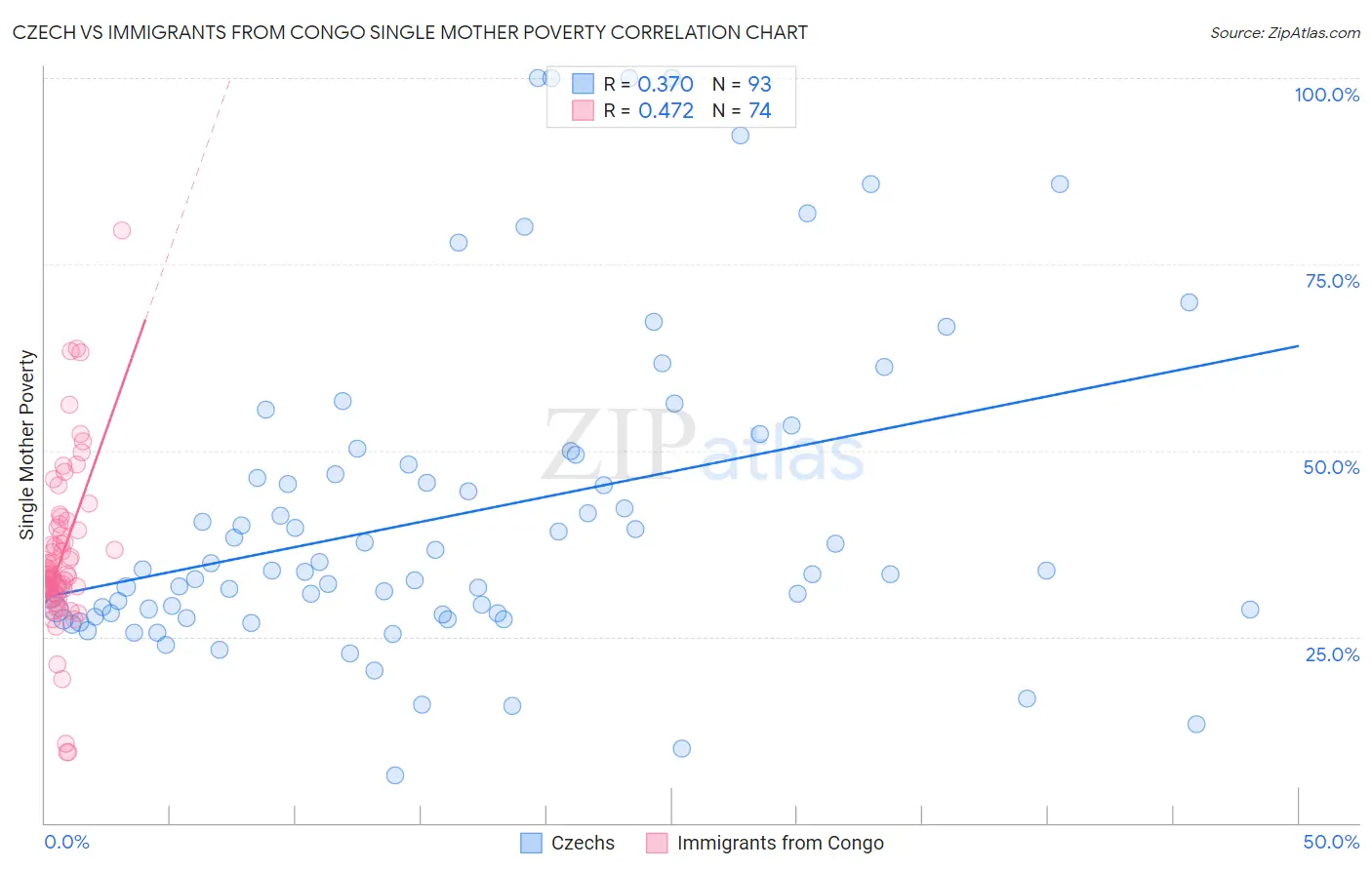 Czech vs Immigrants from Congo Single Mother Poverty