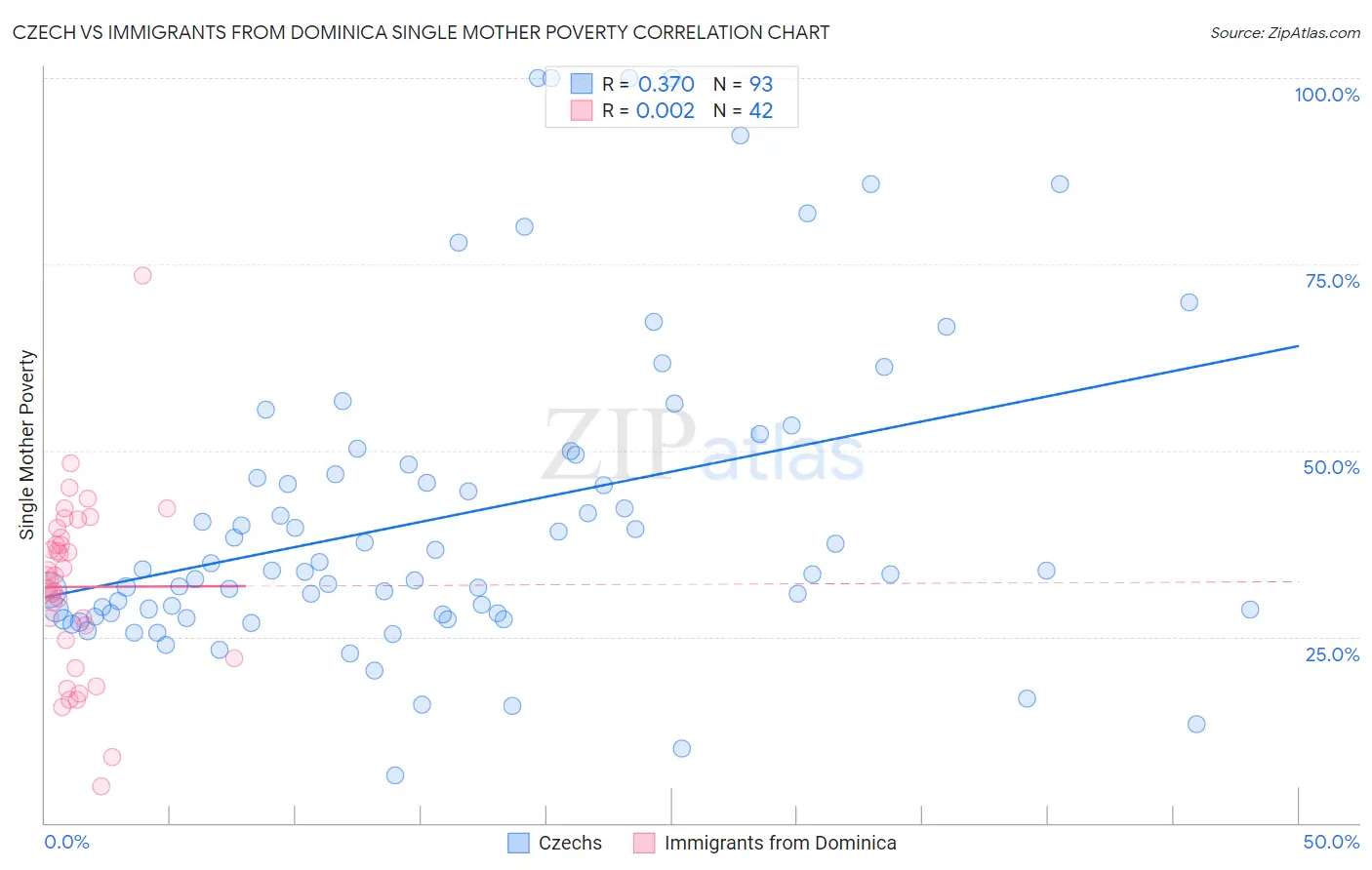 Czech vs Immigrants from Dominica Single Mother Poverty