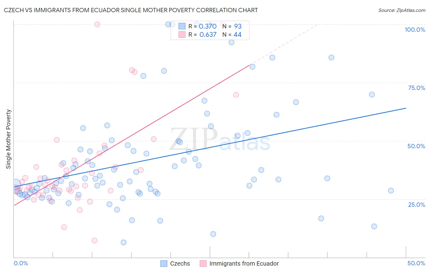 Czech vs Immigrants from Ecuador Single Mother Poverty