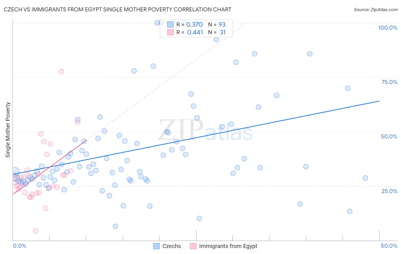 Czech vs Immigrants from Egypt Single Mother Poverty