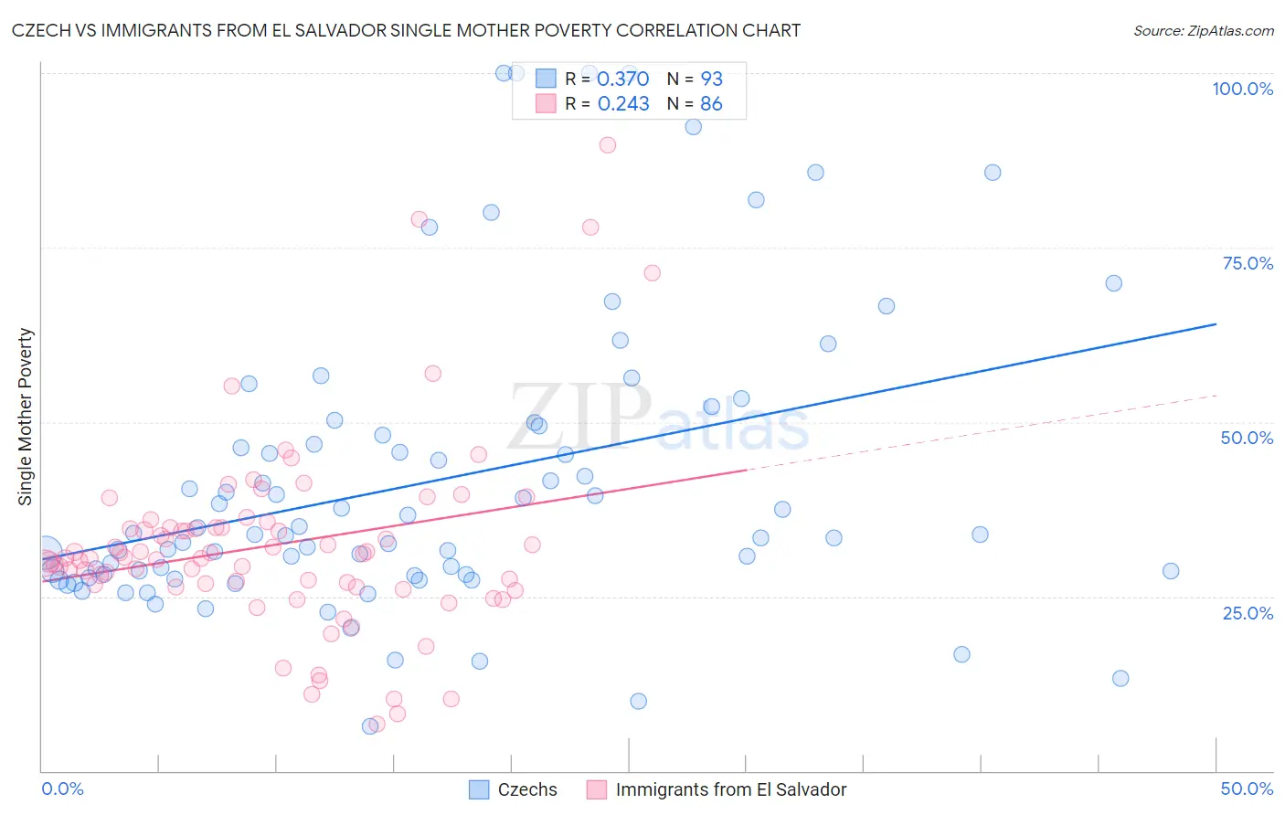 Czech vs Immigrants from El Salvador Single Mother Poverty