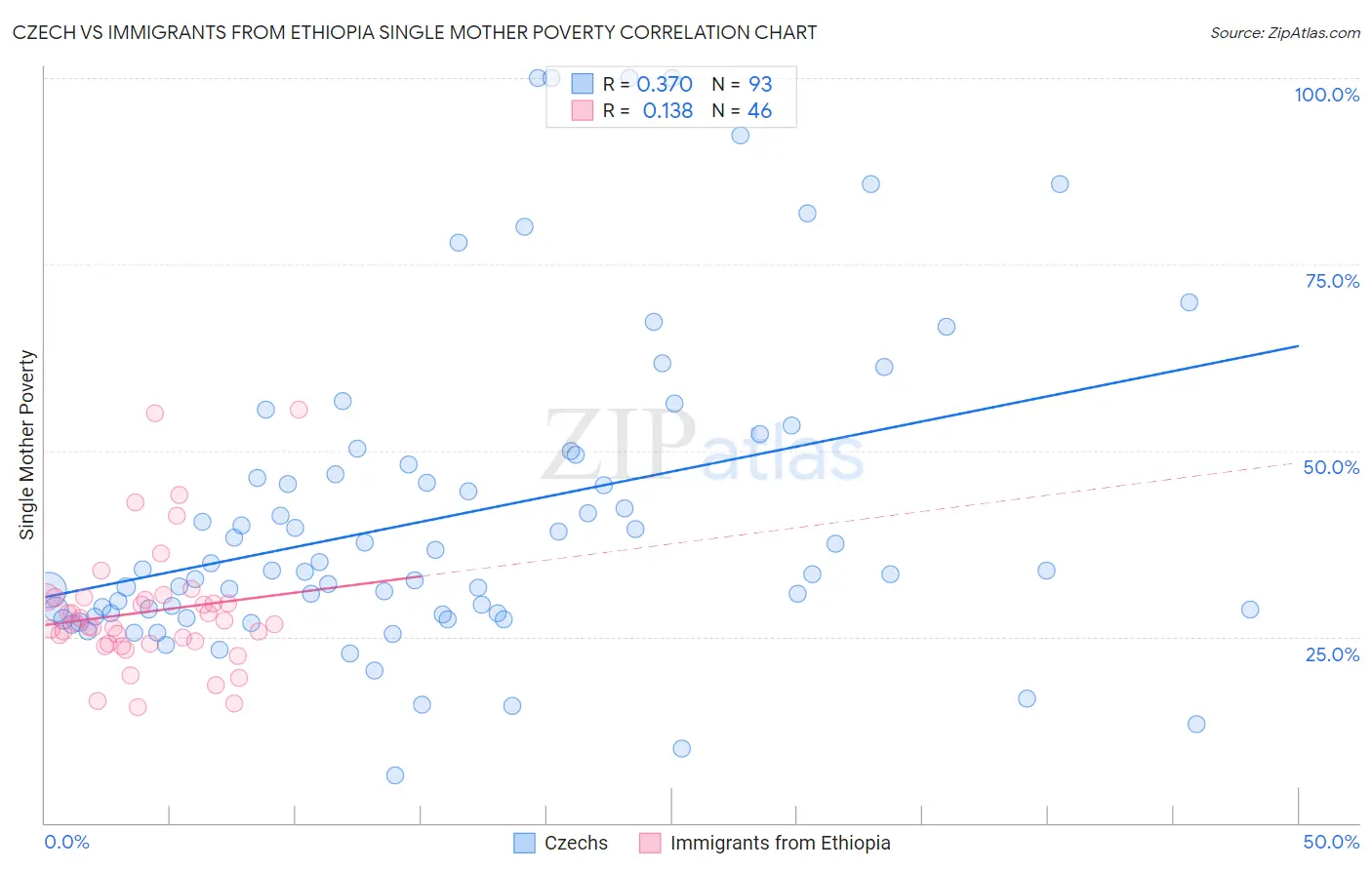 Czech vs Immigrants from Ethiopia Single Mother Poverty