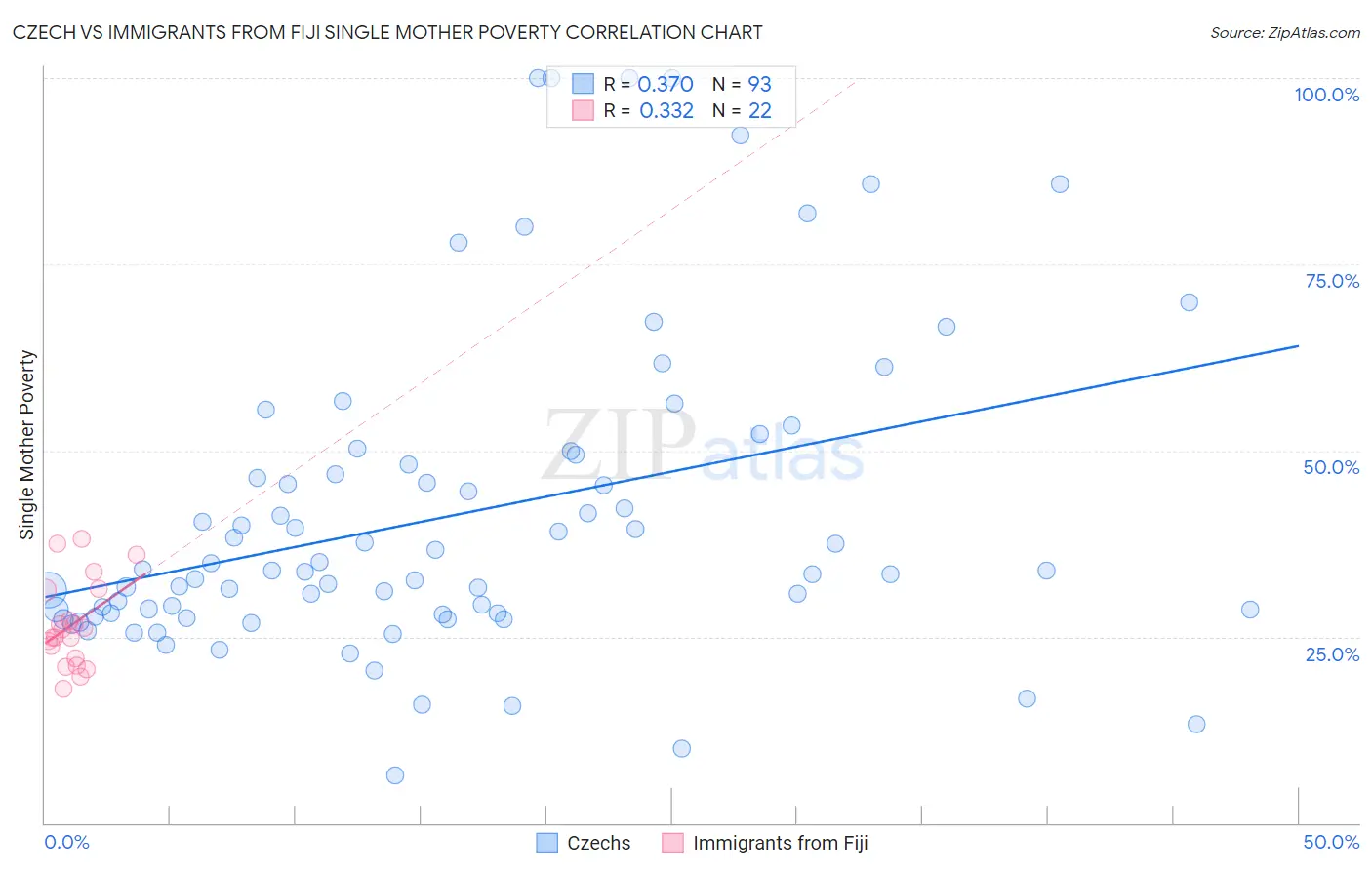 Czech vs Immigrants from Fiji Single Mother Poverty