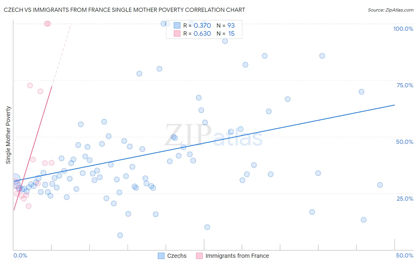 Czech vs Immigrants from France Single Mother Poverty