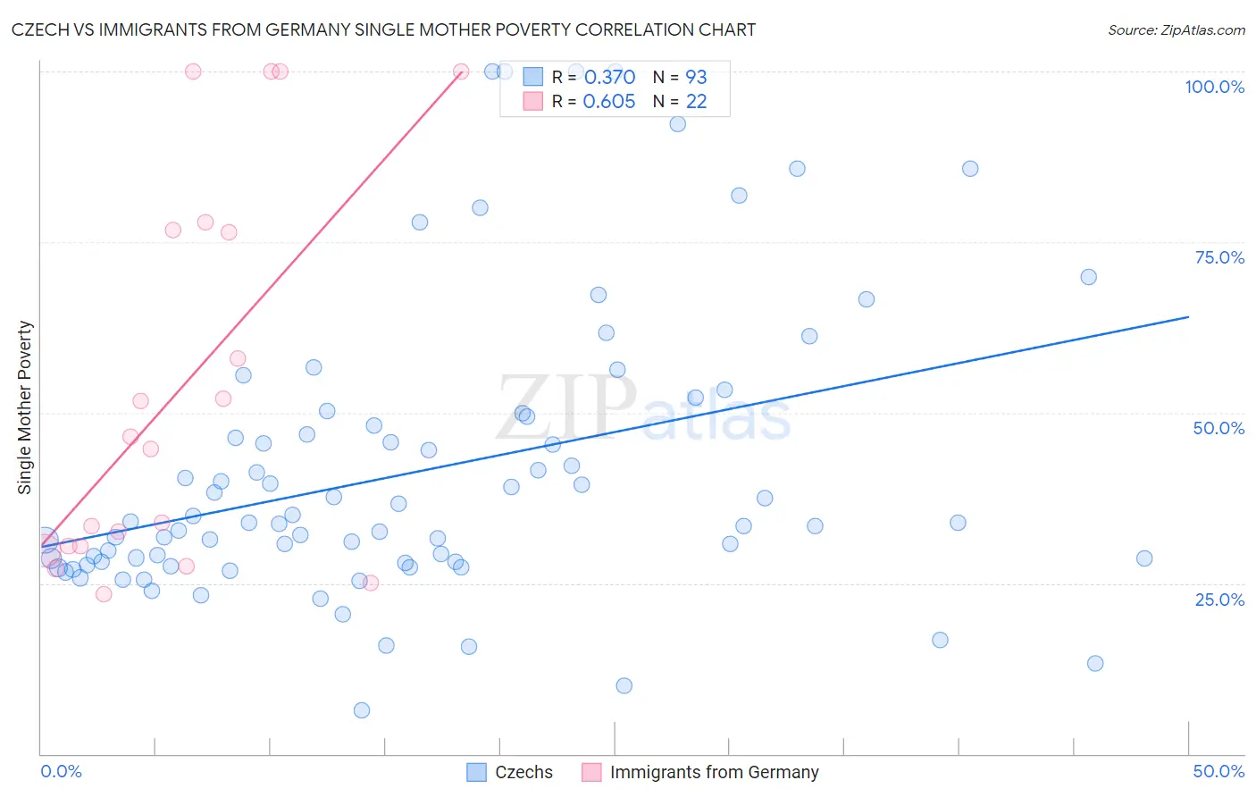 Czech vs Immigrants from Germany Single Mother Poverty