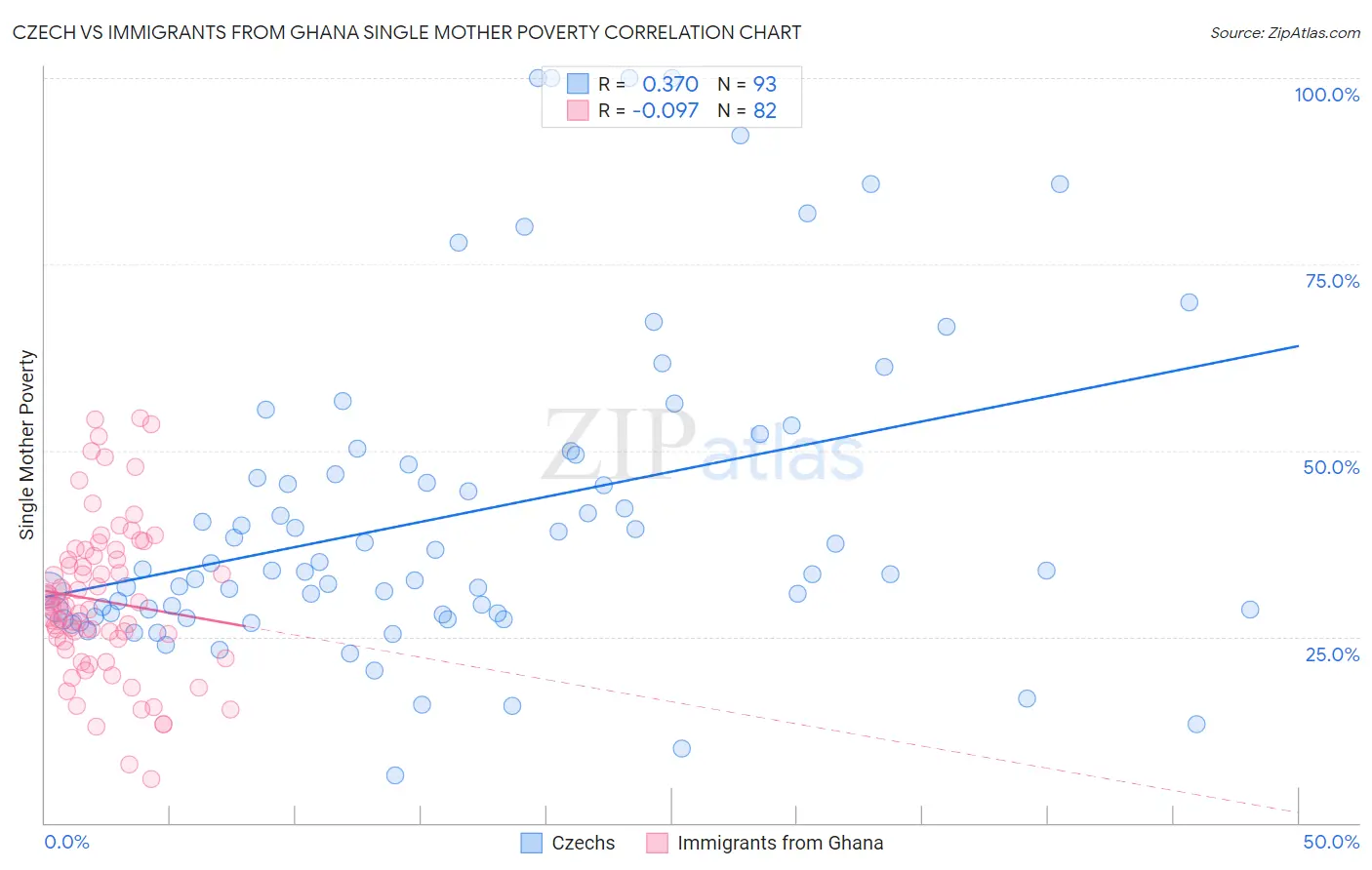 Czech vs Immigrants from Ghana Single Mother Poverty