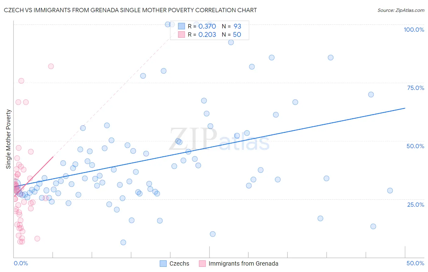 Czech vs Immigrants from Grenada Single Mother Poverty