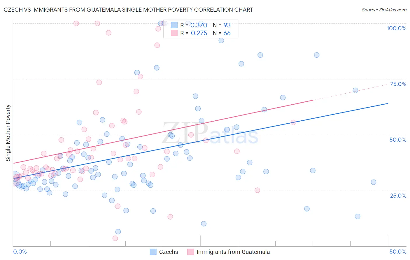 Czech vs Immigrants from Guatemala Single Mother Poverty
