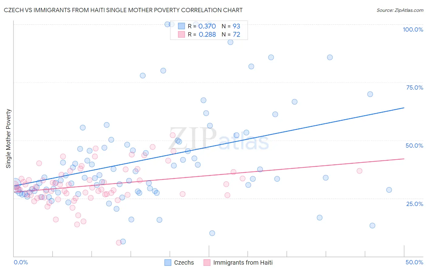 Czech vs Immigrants from Haiti Single Mother Poverty