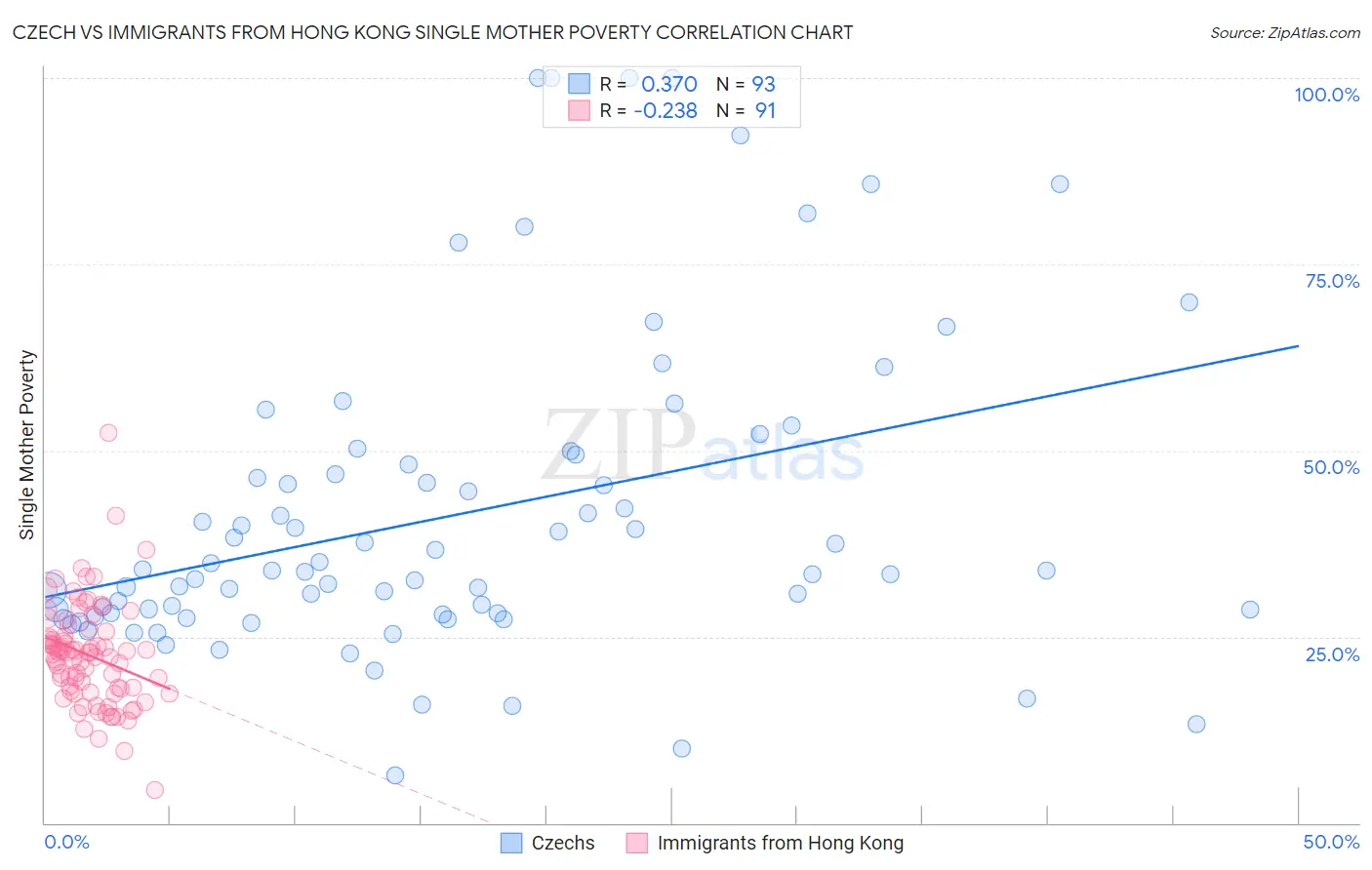 Czech vs Immigrants from Hong Kong Single Mother Poverty