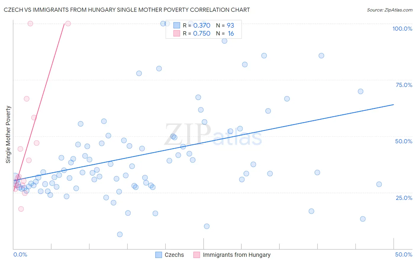 Czech vs Immigrants from Hungary Single Mother Poverty