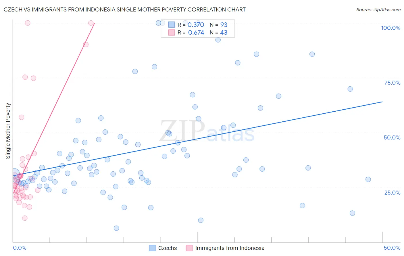 Czech vs Immigrants from Indonesia Single Mother Poverty