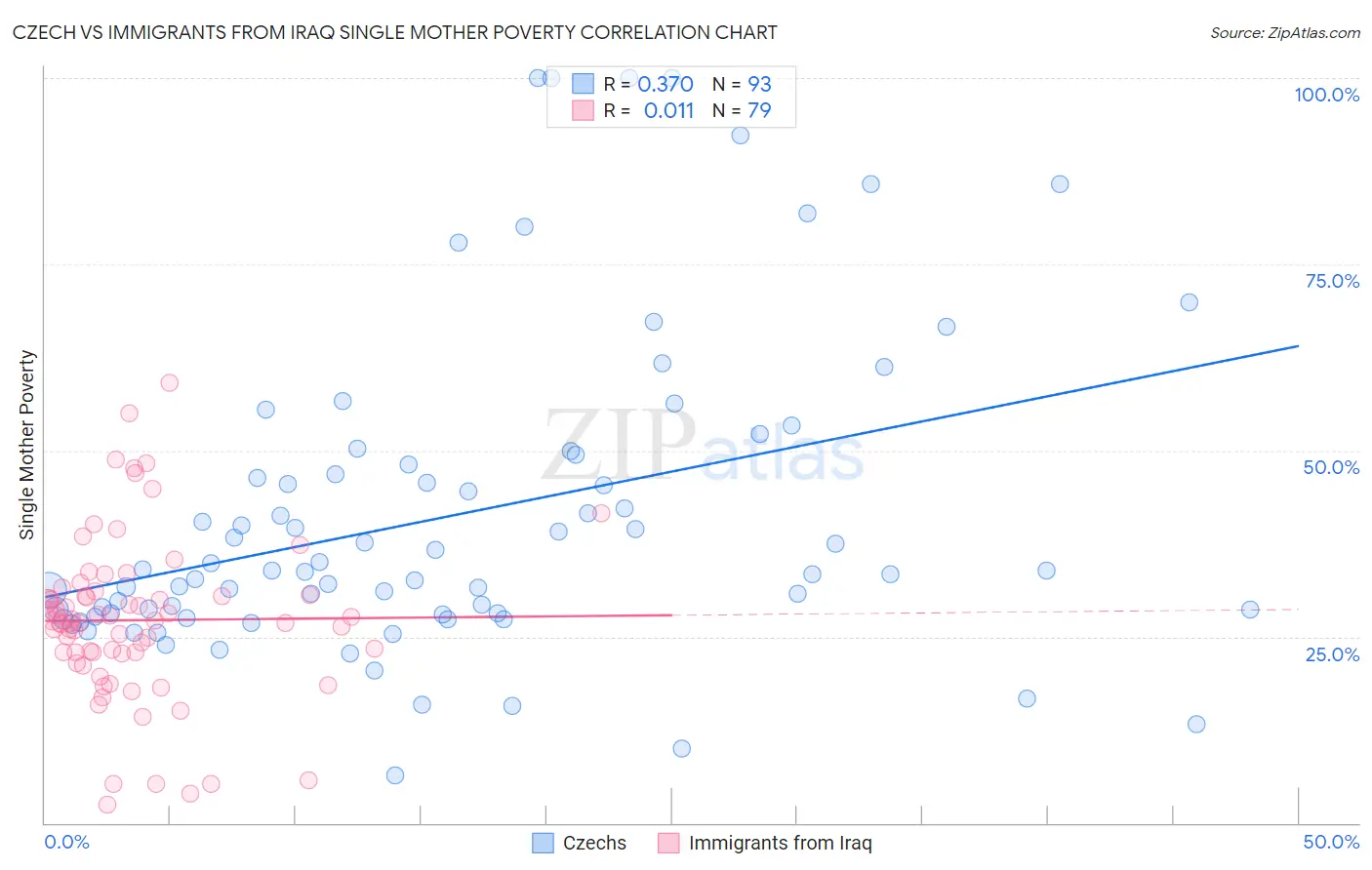 Czech vs Immigrants from Iraq Single Mother Poverty