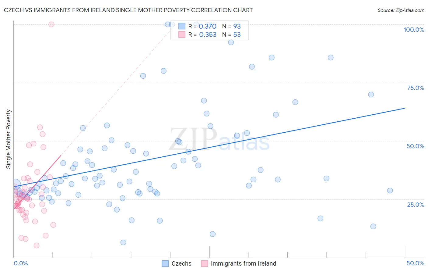 Czech vs Immigrants from Ireland Single Mother Poverty