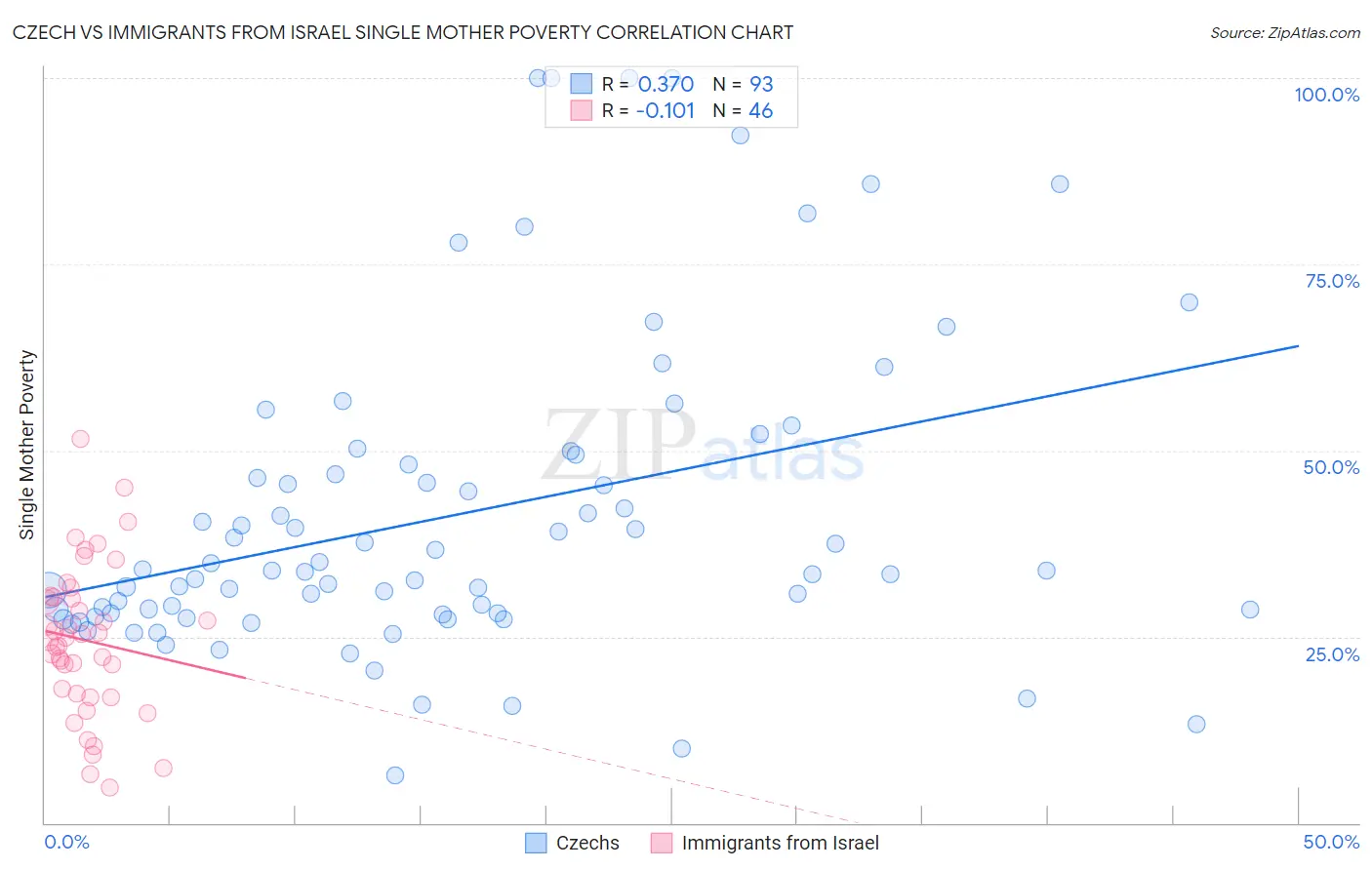 Czech vs Immigrants from Israel Single Mother Poverty