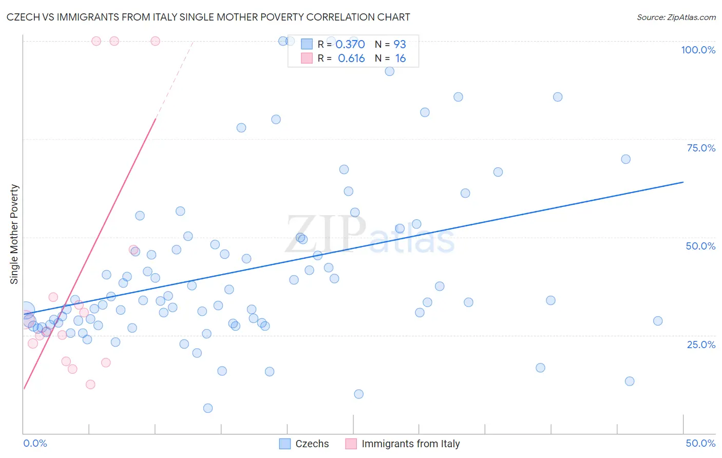 Czech vs Immigrants from Italy Single Mother Poverty