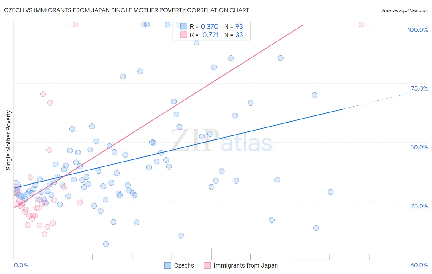 Czech vs Immigrants from Japan Single Mother Poverty