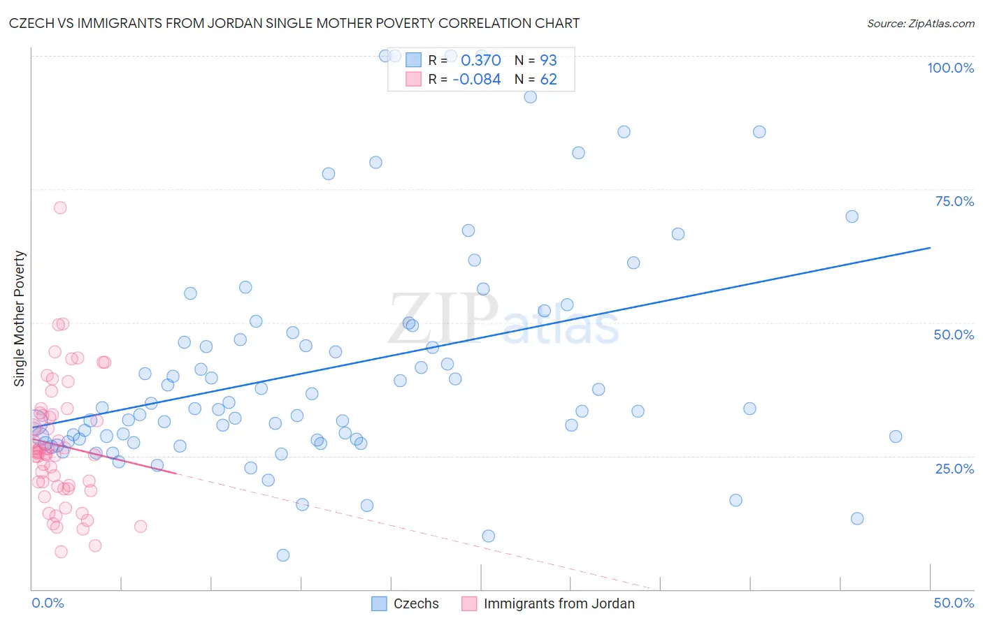 Czech vs Immigrants from Jordan Single Mother Poverty