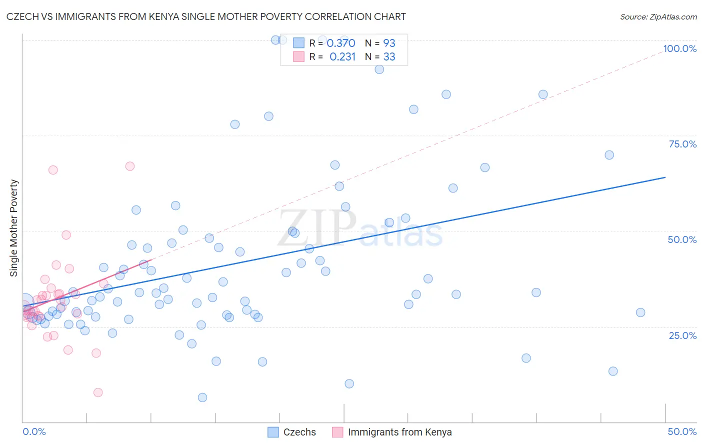 Czech vs Immigrants from Kenya Single Mother Poverty