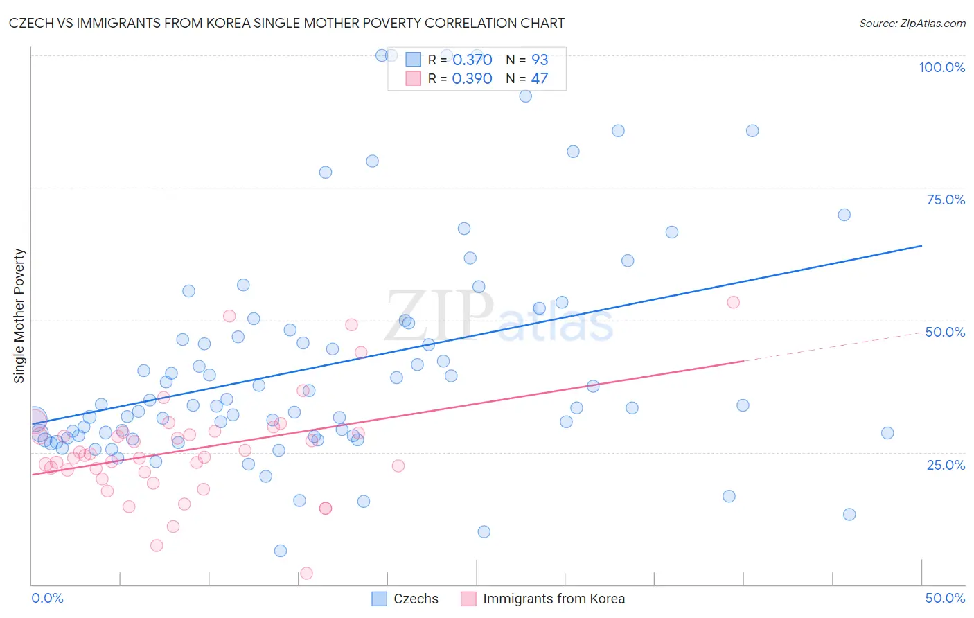 Czech vs Immigrants from Korea Single Mother Poverty