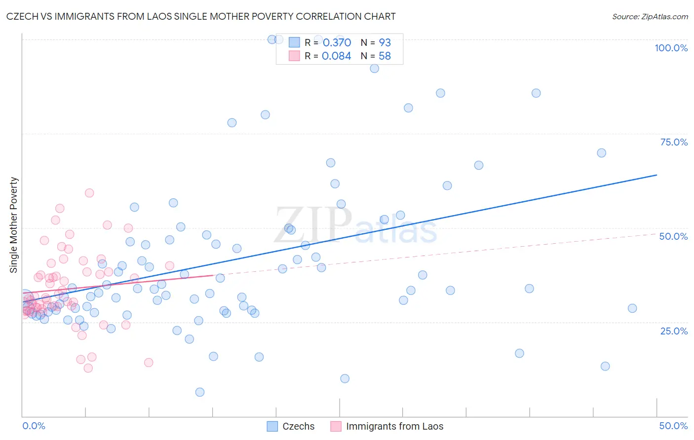 Czech vs Immigrants from Laos Single Mother Poverty
