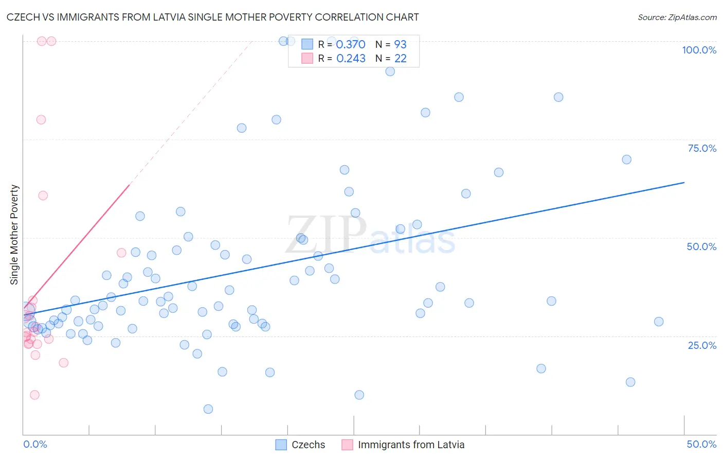 Czech vs Immigrants from Latvia Single Mother Poverty
