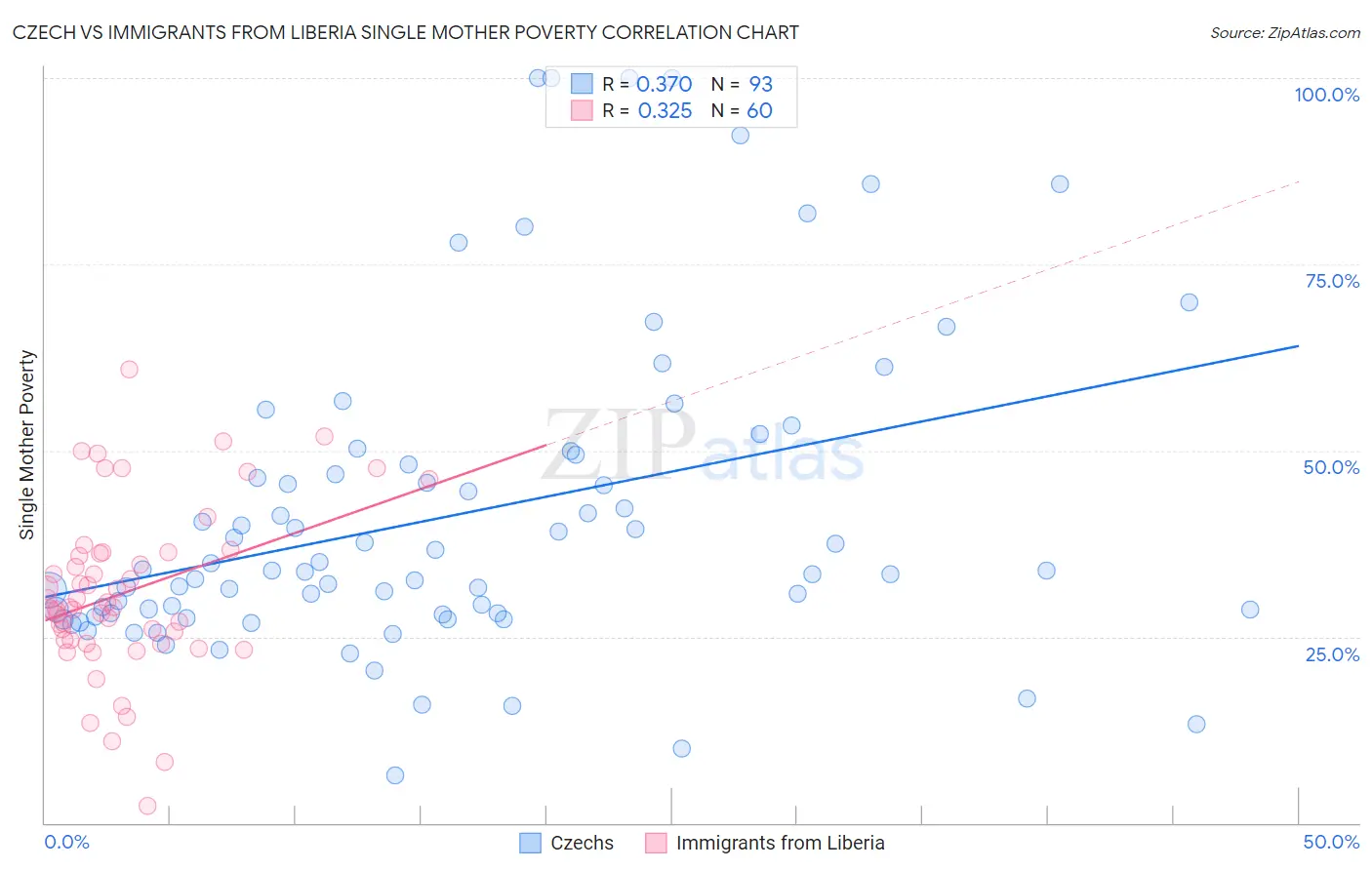 Czech vs Immigrants from Liberia Single Mother Poverty
