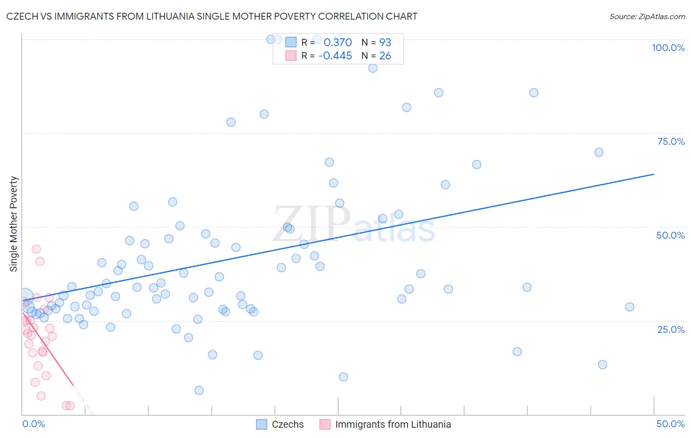 Czech vs Immigrants from Lithuania Single Mother Poverty