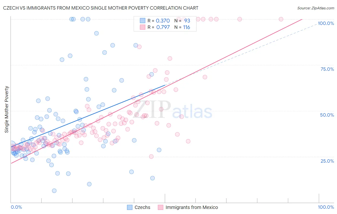 Czech vs Immigrants from Mexico Single Mother Poverty