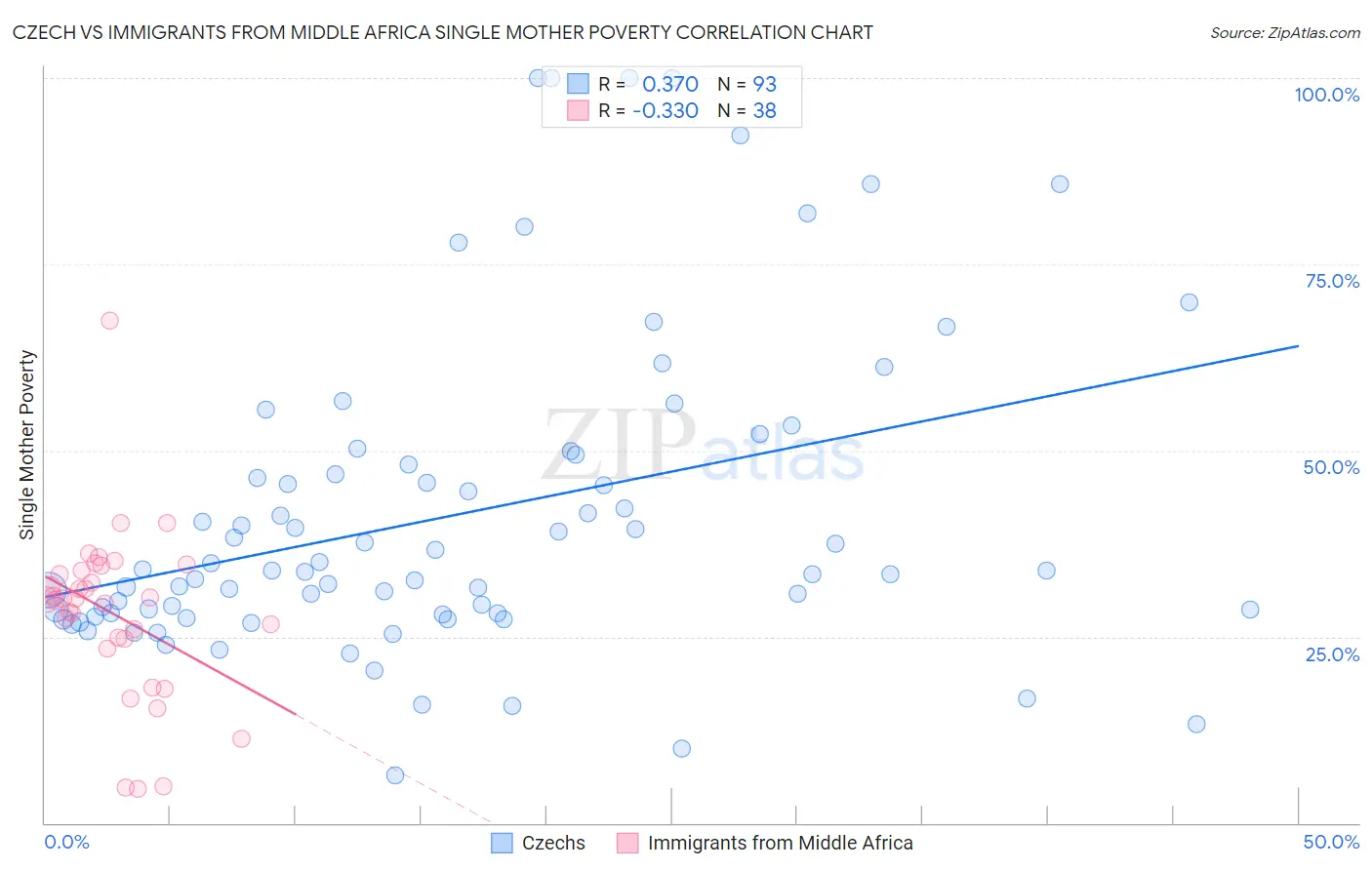 Czech vs Immigrants from Middle Africa Single Mother Poverty